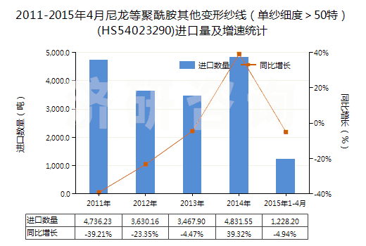 2011-2015年4月尼龍等聚酰胺其他變形紗線（單紗細度＞50特）(HS54023290)進口量及增速統(tǒng)計